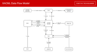 XACML Data Flow Model
 