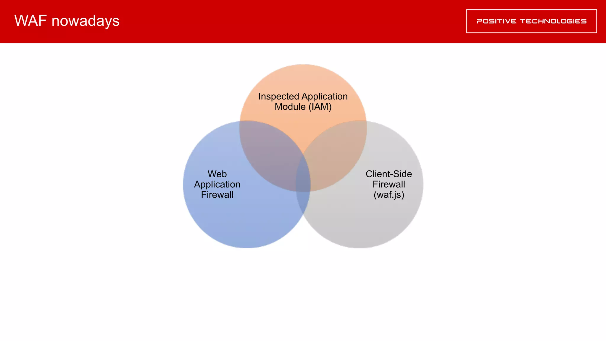 WAF nowadays
Inspected Application
Module (IAM)
Client-Side
Firewall
(waf.js)
Web
Application
Firewall
 