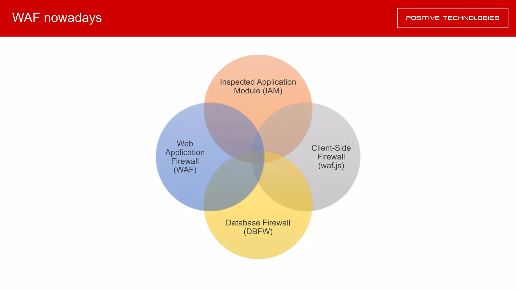 WAF nowadays
Inspected Application
Module (IAM)
Client-Side
Firewall
(waf.js)
Database Firewall
(DBFW)
Web
Application
Firewall
(WAF)
 