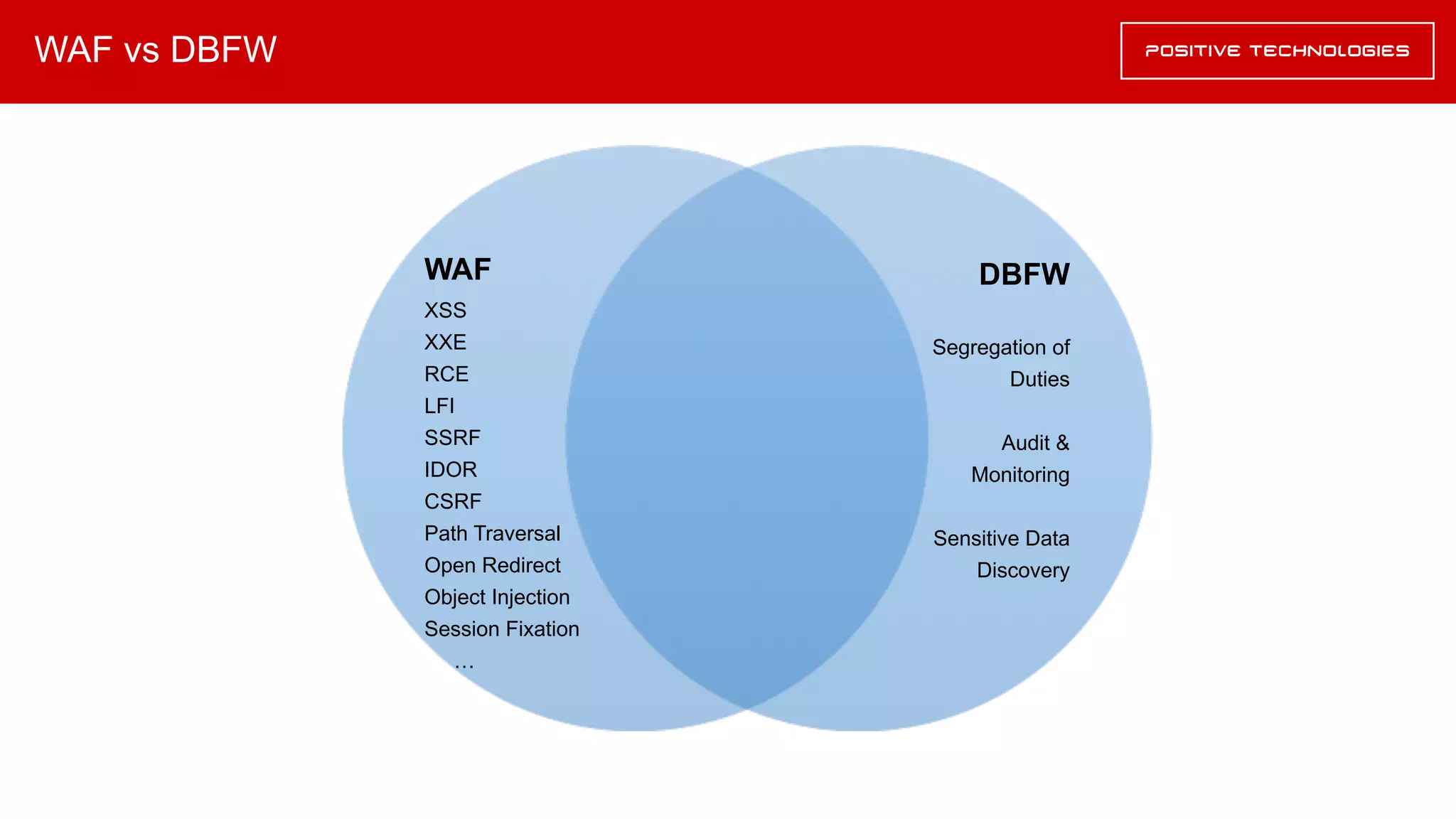WAF vs DBFW
WAF
XSS
XXE
RCE
LFI
SSRF
IDOR
CSRF
Path Traversal
Open Redirect
Object Injection
Session Fixation
…
DBFW
Segregation of
Duties
Audit &
Monitoring
Sensitive Data
Discovery
 
