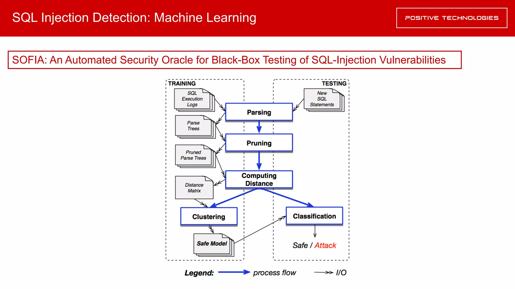 SQL Injection Detection: Machine Learning
SOFIA: An Automated Security Oracle for Black-Box Testing of SQL-Injection Vulnerabilities
 
