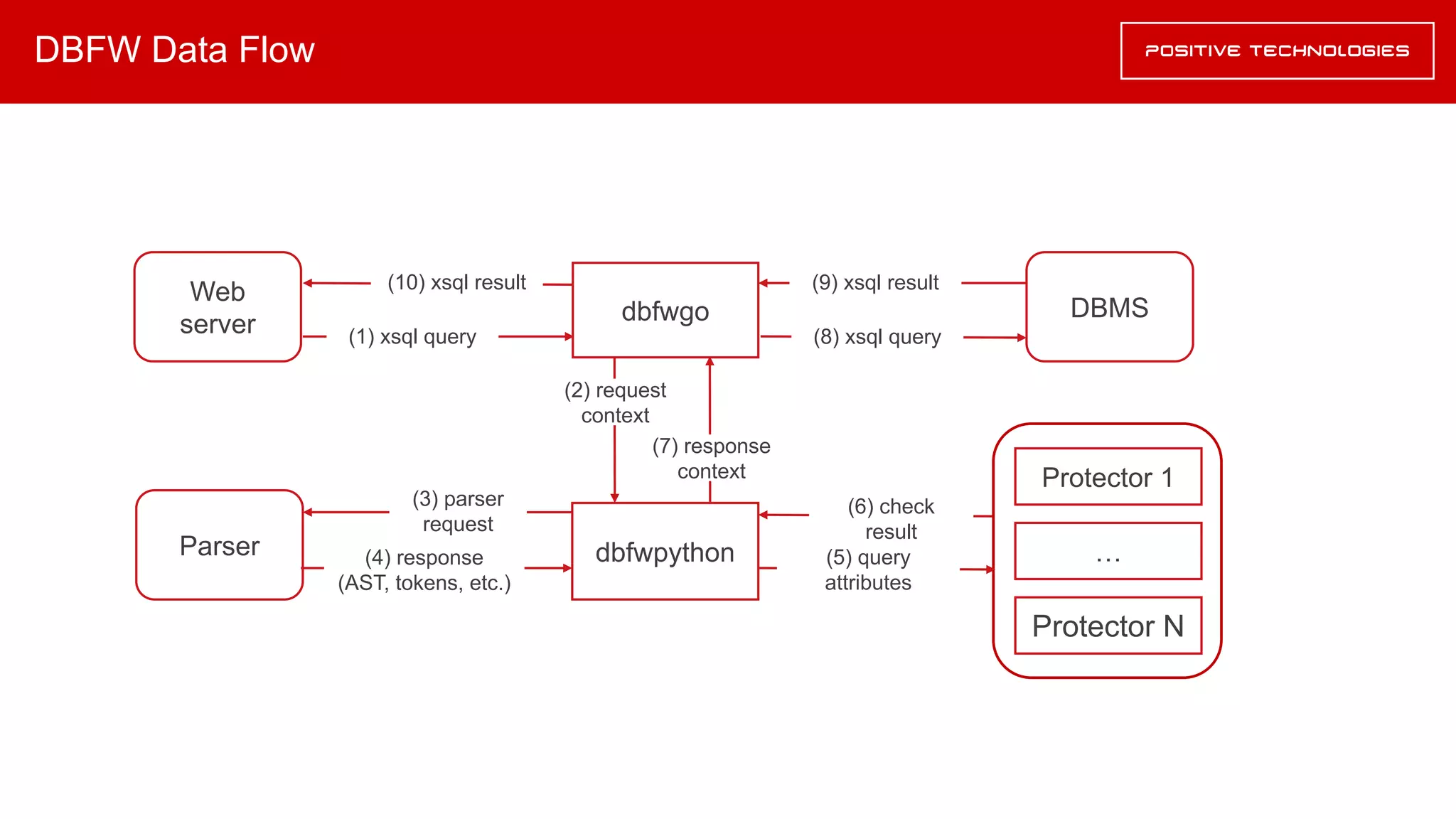 DBFW Data Flow
dbfwgo
(1) xsql query
(6) check
result
dbfwpython
(2) request
context
Web
server
Parser
DBMS
(10) xsql result
(7) response
context
(3) parser
request
(4) response
(AST, tokens, etc.)
(8) xsql query
(9) xsql result
Protector 1
…
Protector N
(5) query
attributes
 