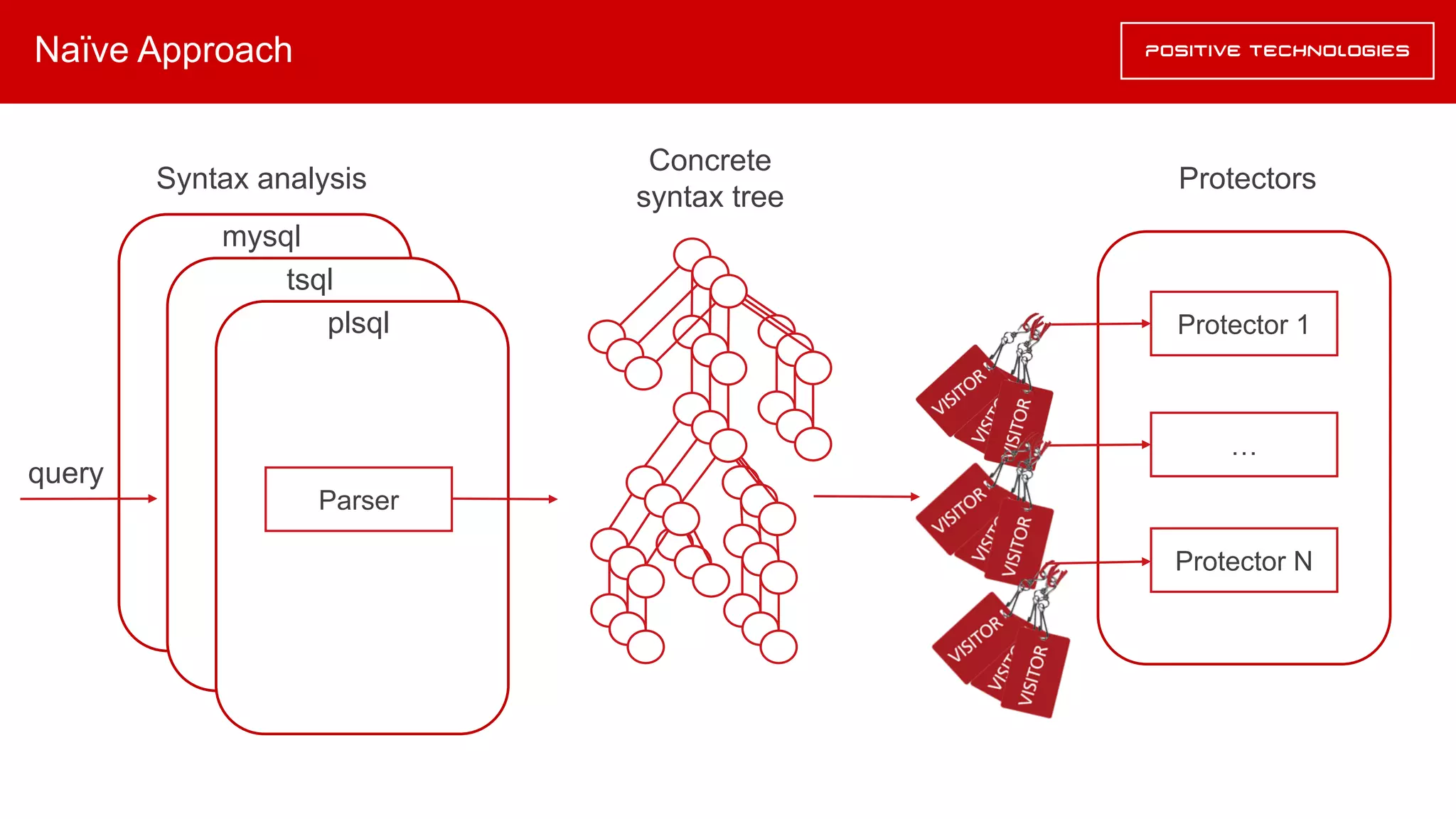 Naïve Approach
Syntax analysis Protectors
Protector 1
…
Protector N
Concrete
syntax tree
Parser
mysql
Parser
tsql
Parser
plsql
query
 