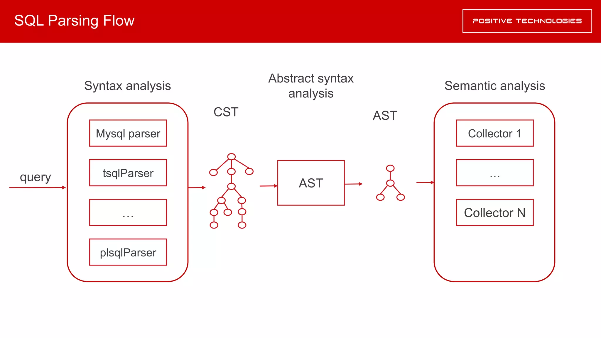SQL Parsing Flow
Mysql parser
AST
tsqlParser
plsqlParser
Syntax analysis Semantic analysis
…
Collector 1
…
Collector N
CST AST
Abstract syntax
analysis
query
 