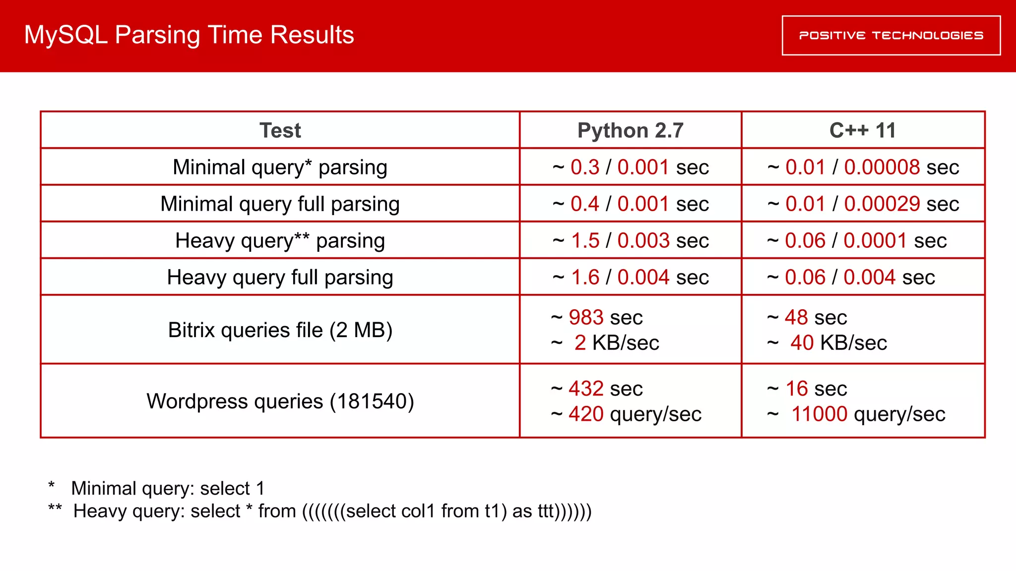 MySQL Parsing Time Results
Python 2.7
~ 0.3 / 0.001 sec
~ 0.4 / 0.001 sec
~ 1.5 / 0.003 sec
~ 1.6 / 0.004 sec
C++ 11
~ 0.01 / 0.00008 sec
~ 0.01 / 0.00029 sec
~ 0.06 / 0.0001 sec
~ 0.06 / 0.004 sec
Test
Minimal query* parsing
Minimal query full parsing
Heavy query** parsing
Heavy query full parsing
~ 983 sec
~ 2 KB/sec
~ 48 sec
~ 40 KB/sec
Bitrix queries file (2 MB)
~ 432 sec
~ 420 query/sec
~ 16 sec
~ 11000 query/sec
Wordpress queries (181540)
* Minimal query: select 1
** Heavy query: select * from (((((((select col1 from t1) as ttt))))))
 