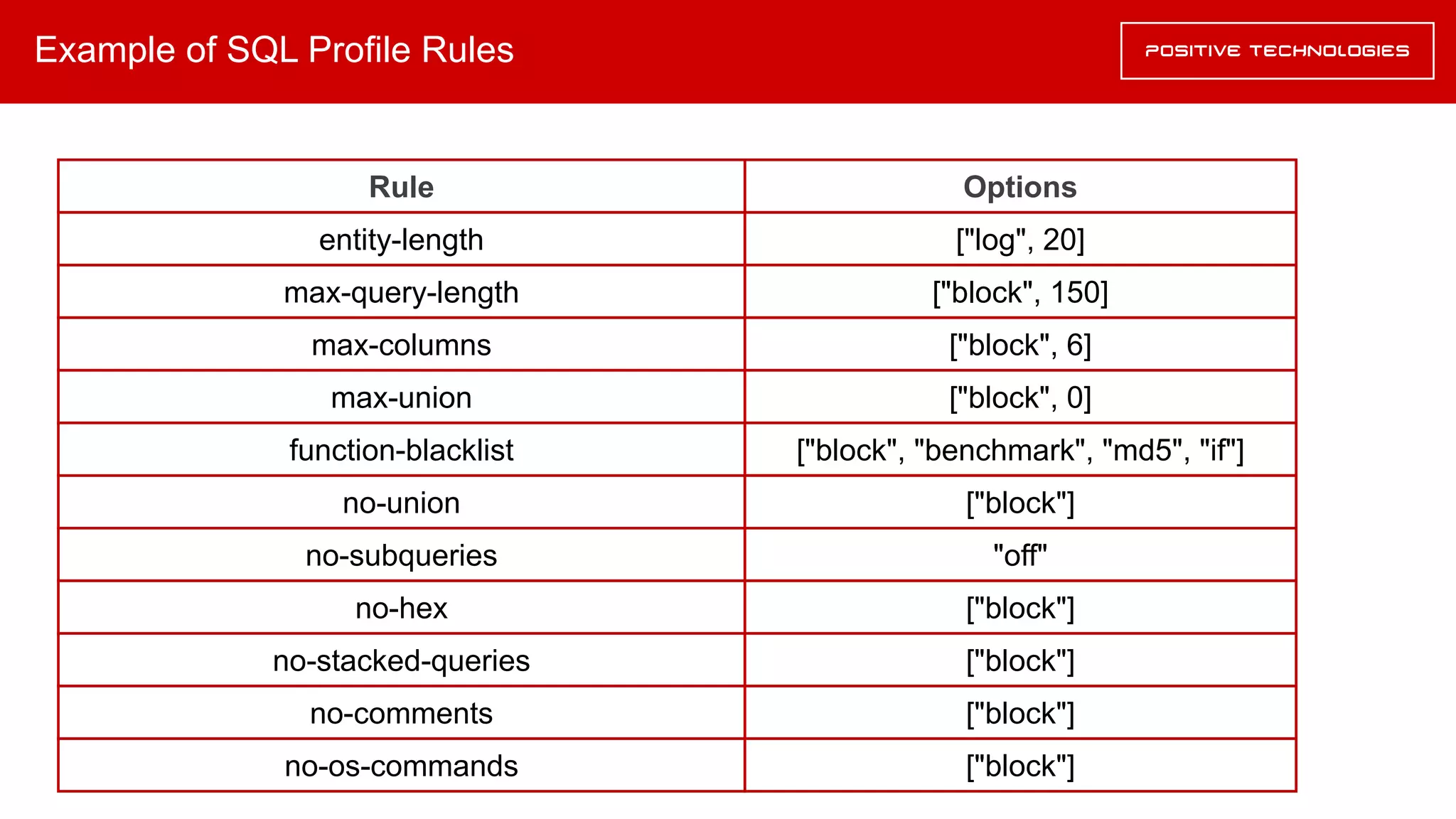 Example of SQL Profile Rules
Options
["log", 20]
Rule
no-union
["block", 150]max-query-length
["block", 6]max-columns
["block", 0]max-union
["block", "benchmark", "md5", "if"]function-blacklist
["block"]
entity-length
"off"no-subqueries
["block"]no-hex
["block"]no-stacked-queries
["block"]no-comments
["block"]no-os-commands
 