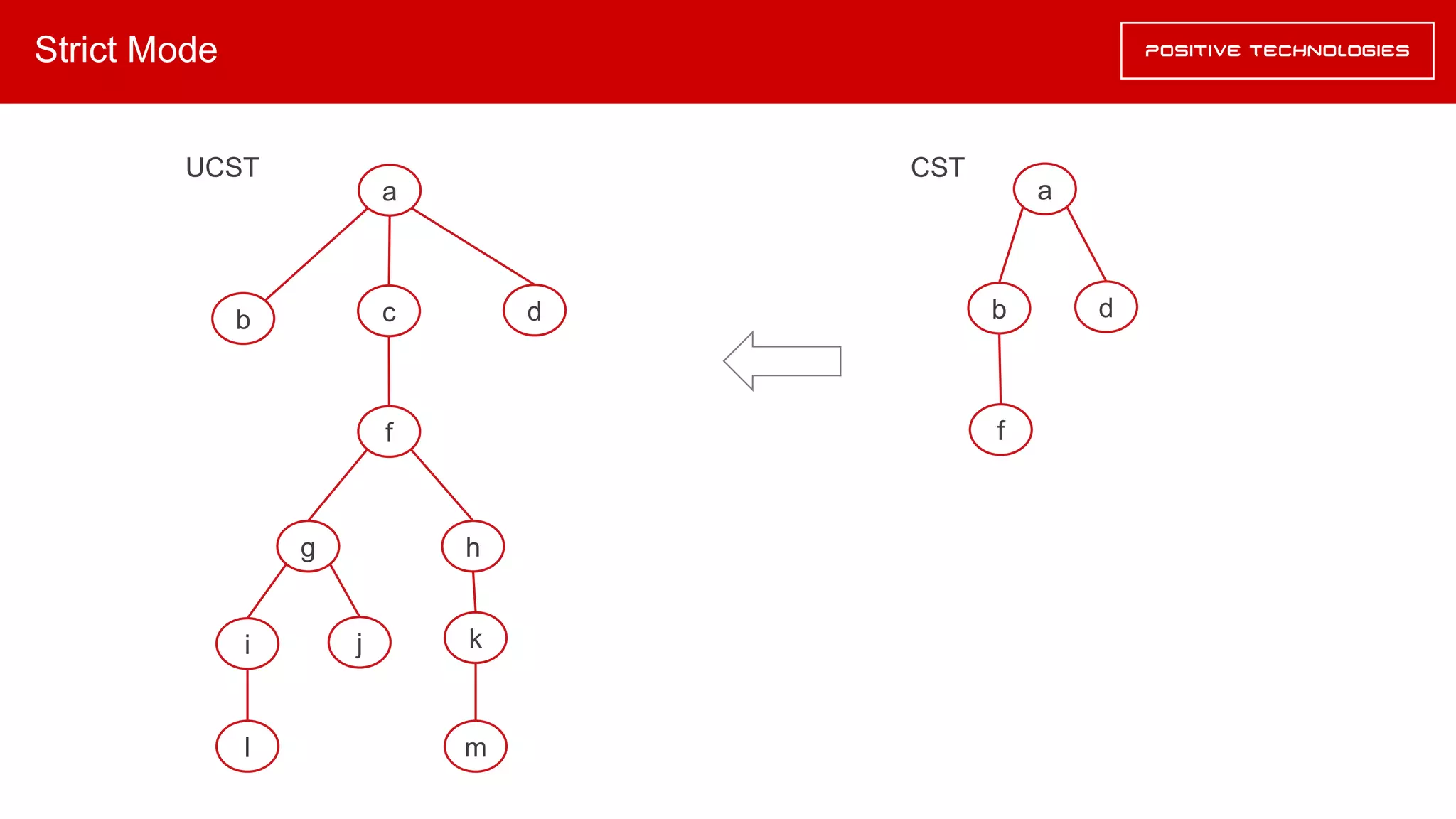 Strict Mode
a
b c
f
d
hg
i j
l
k
m
a
b
f
d
UCST CST
 