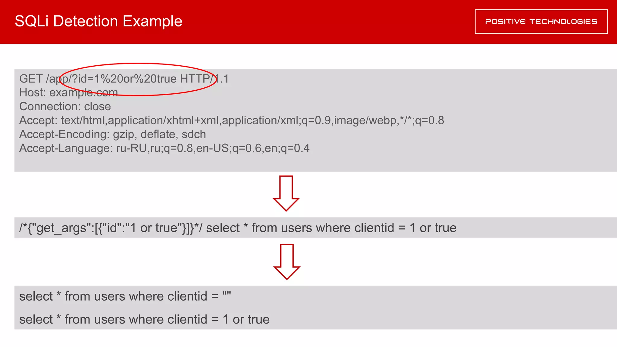 SQLi Detection Example
GET /app/?id=1%20or%20true HTTP/1.1
Host: example.com
Connection: close
Accept: text/html,application/xhtml+xml,application/xml;q=0.9,image/webp,*/*;q=0.8
Accept-Encoding: gzip, deflate, sdch
Accept-Language: ru-RU,ru;q=0.8,en-US;q=0.6,en;q=0.4
/*{"get_args":[{"id":"1 or true"}]}*/ select * from users where clientid = 1 or true
select * from users where clientid = ""
select * from users where clientid = 1 or true
 