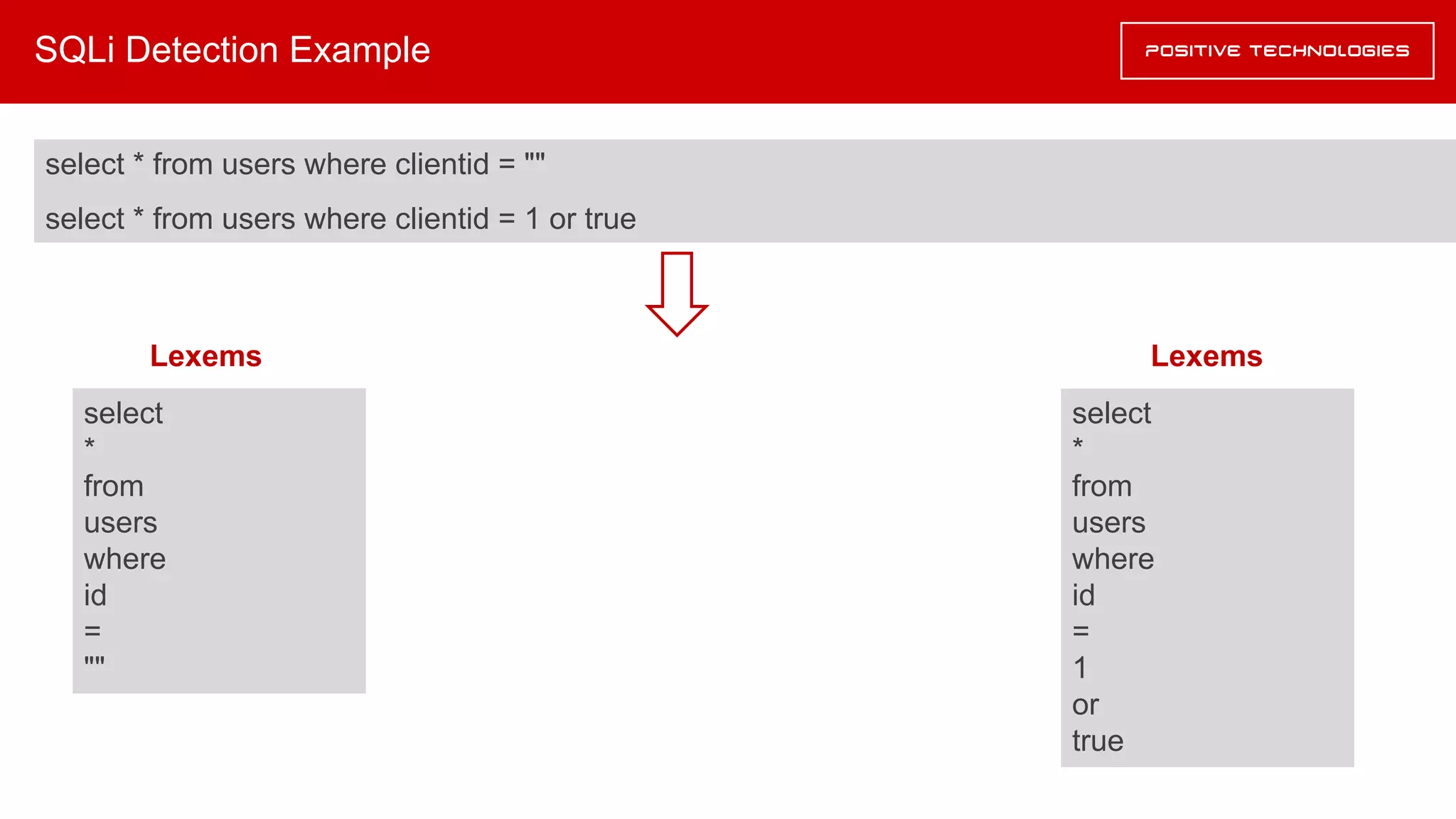 SQLi Detection Example
select * from users where clientid = ""
select * from users where clientid = 1 or true
select
*
from
users
where
id
=
""
Lexems
select
*
from
users
where
id
=
1
or
true
Lexems
 