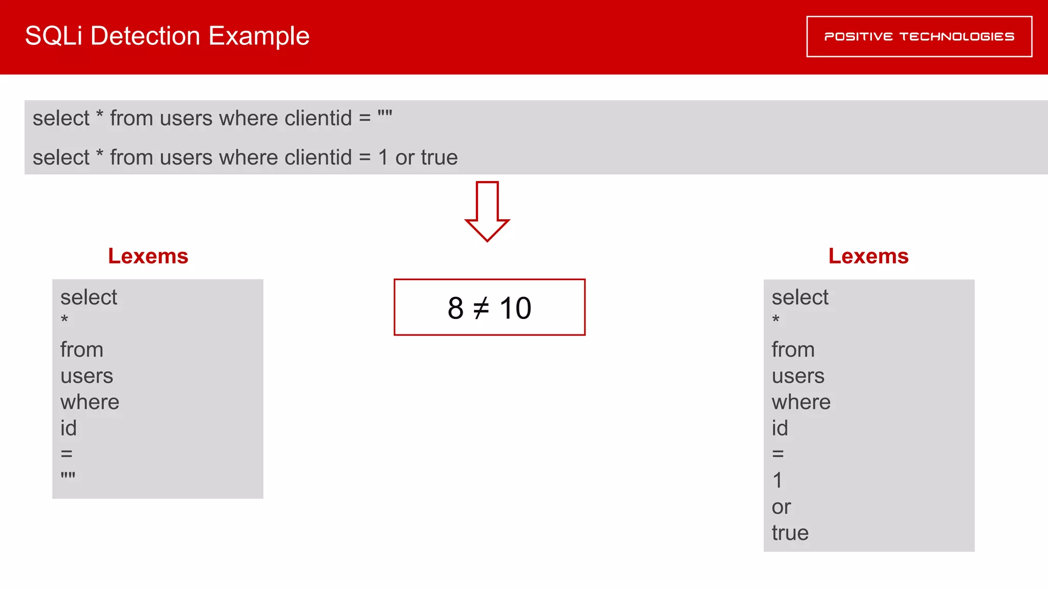 SQLi Detection Example
select * from users where clientid = ""
select * from users where clientid = 1 or true
select
*
from
users
where
id
=
""
Lexems
select
*
from
users
where
id
=
1
or
true
Lexems
8 ≠ 10
 
