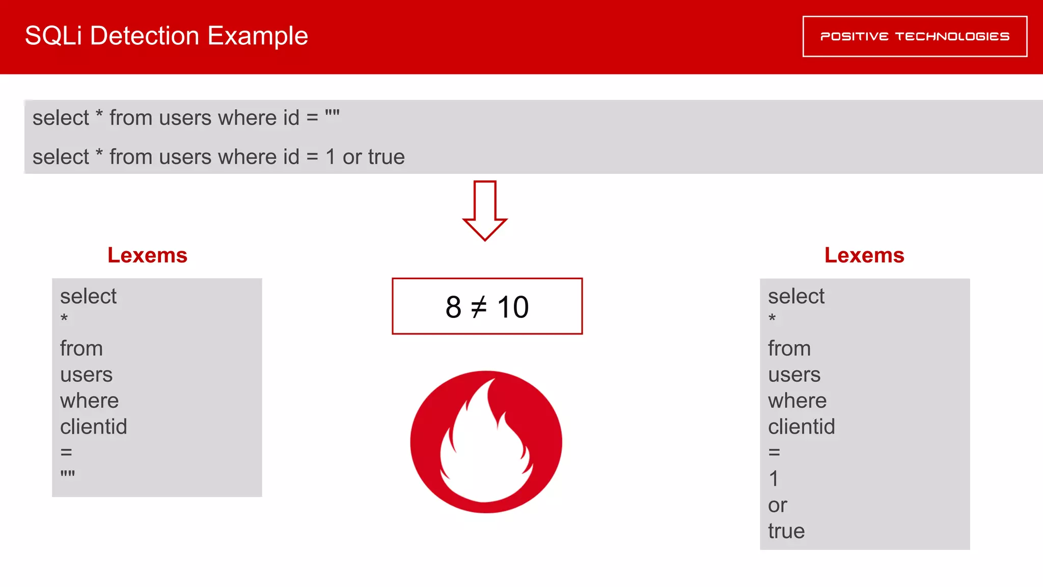 SQLi Detection Example
select * from users where id = ""
select * from users where id = 1 or true
select
*
from
users
where
clientid
=
""
Lexems
select
*
from
users
where
clientid
=
1
or
true
Lexems
8 ≠ 10
 