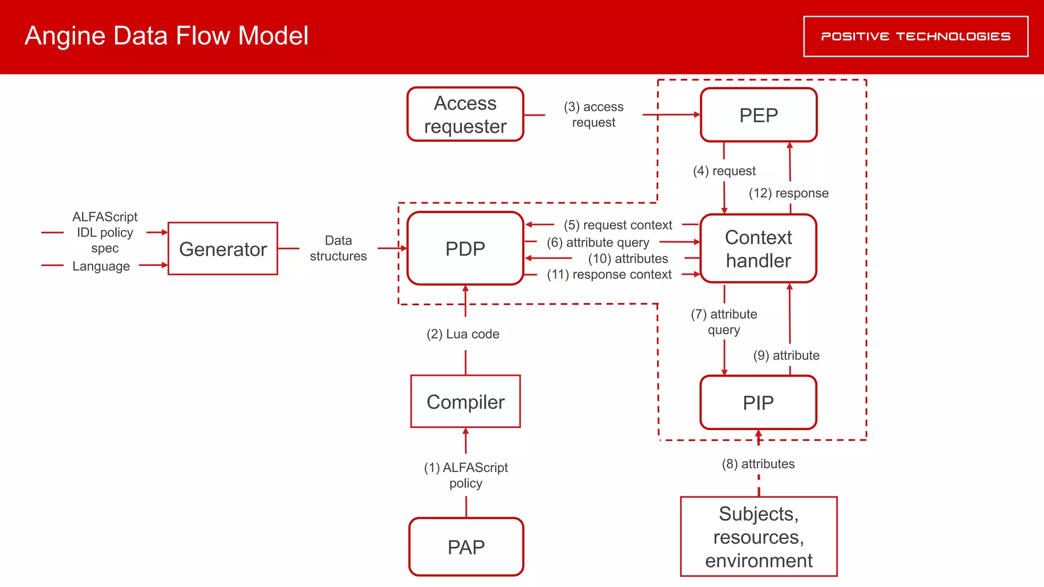 Angine Data Flow Model
Subjects,
resources,
environment
PAP
(6) attribute query
(1) ALFAScript
policy
(5) request context
(12) response
(4) request
Compiler
Access
requester
PDP
(2) Lua code
Context
handler
PEP
(3) access
request
PIP
(9) attribute
(7) attribute
query
(11) response context
(10) attributes
(8) attributes
Generator
Data
structures
Language
ALFAScript
IDL policy
spec
 