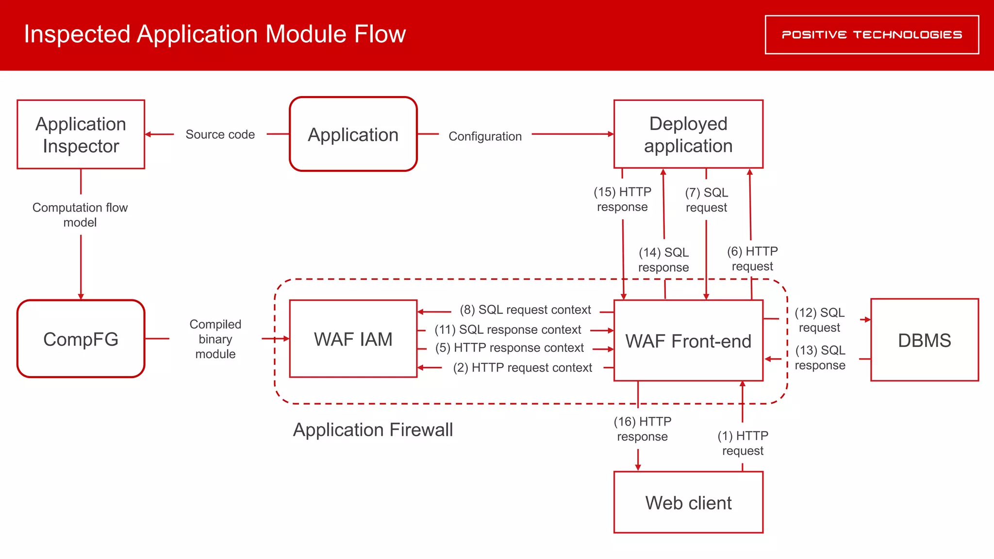 Inspected Application Module Flow
Application
Inspector
Deployed
application
Configuration
WAF IAM WAF Front-end
Web client
(2) HTTP request context
Application
CompFG (5) HTTP response context
(11) SQL response context
Computation flow
model
(8) SQL request context
DBMS
(7) SQL
request
(6) HTTP
request
(12) SQL
request
(13) SQL
response
(14) SQL
response
(15) HTTP
response
(16) HTTP
response (1) HTTP
request
Compiled
binary
module
Source code
Application Firewall
 