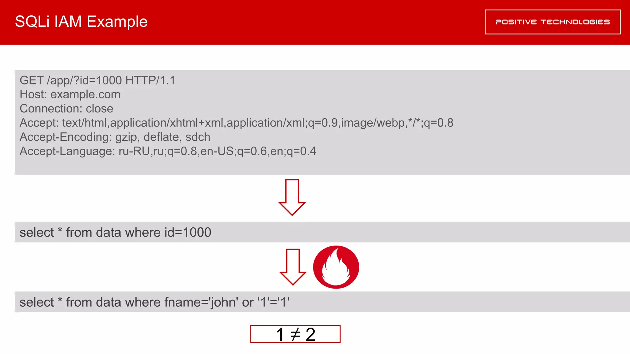SQLi IAM Example
GET /app/?id=1000 HTTP/1.1
Host: example.com
Connection: close
Accept: text/html,application/xhtml+xml,application/xml;q=0.9,image/webp,*/*;q=0.8
Accept-Encoding: gzip, deflate, sdch
Accept-Language: ru-RU,ru;q=0.8,en-US;q=0.6,en;q=0.4
select * from data where id=1000
select * from data where fname='john' or '1'='1'
1 ≠ 2
 