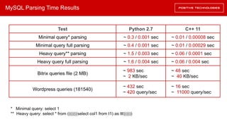 MySQL Parsing Time Results
Python 2.7
~ 0.3 / 0.001 sec
~ 0.4 / 0.001 sec
~ 1.5 / 0.003 sec
~ 1.6 / 0.004 sec
C++ 11
~ 0.01 / 0.00008 sec
~ 0.01 / 0.00029 sec
~ 0.06 / 0.0001 sec
~ 0.06 / 0.004 sec
Test
Minimal query* parsing
Minimal query full parsing
Heavy query** parsing
Heavy query full parsing
~ 983 sec
~ 2 KB/sec
~ 48 sec
~ 40 KB/sec
Bitrix queries file (2 MB)
~ 432 sec
~ 420 query/sec
~ 16 sec
~ 11000 query/sec
Wordpress queries (181540)
* Minimal query: select 1
** Heavy query: select * from (((((((select col1 from t1) as ttt))))))
 