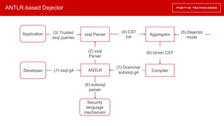 ANTLR-based Dejector
xsql Parser
Compiler
(3) Trusted
xsql queries
Aggregator
(4) CST
list
(6) Union CST
(7) Grammar
subxsql.g4
ANTLR
(8) subxsql
parser
(1) xsql.g4
(2) xsql
Parser
(5) Dejector
mode
Application
Security
language
mechanism
Developer
 