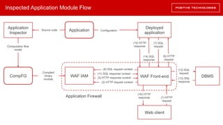 Inspected Application Module Flow
Application
Inspector
Deployed
application
Configuration
WAF IAM WAF Front-end
Web client
(2) HTTP request context
Application
CompFG (5) HTTP response context
(11) SQL response context
Computation flow
model
(8) SQL request context
DBMS
(7) SQL
request
(6) HTTP
request
(12) SQL
request
(13) SQL
response
(14) SQL
response
(15) HTTP
response
(16) HTTP
response (1) HTTP
request
Compiled
binary
module
Source code
Application Firewall
 
