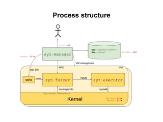 Process structure
 