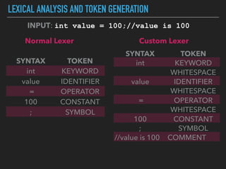 LEXICAL ANALYSIS AND TOKEN GENERATION
SYNTAX TOKEN
int KEYWORD
value IDENTIFIER
= OPERATOR
100 CONSTANT
; SYMBOL
INPUT: int value = 100;//value is 100
Normal Lexer
SYNTAX TOKEN
int KEYWORD
WHITESPACE
value IDENTIFIER
WHITESPACE
= OPERATOR
WHITESPACE
100 CONSTANT
; SYMBOL
//value is 100 COMMENT
Custom Lexer
 