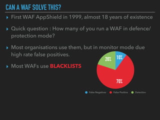 ▸ First WAF AppShield in 1999, almost 18 years of existence
▸ Quick question : How many of you run a WAF in defence/
protection mode?
▸ Most organisations use them, but in monitor mode due 
high rate false positives.
▸ Most WAFs use BLACKLISTS
CAN A WAF SOLVE THIS?
20%
70%
10%
False Negatives False Positive Detection
 