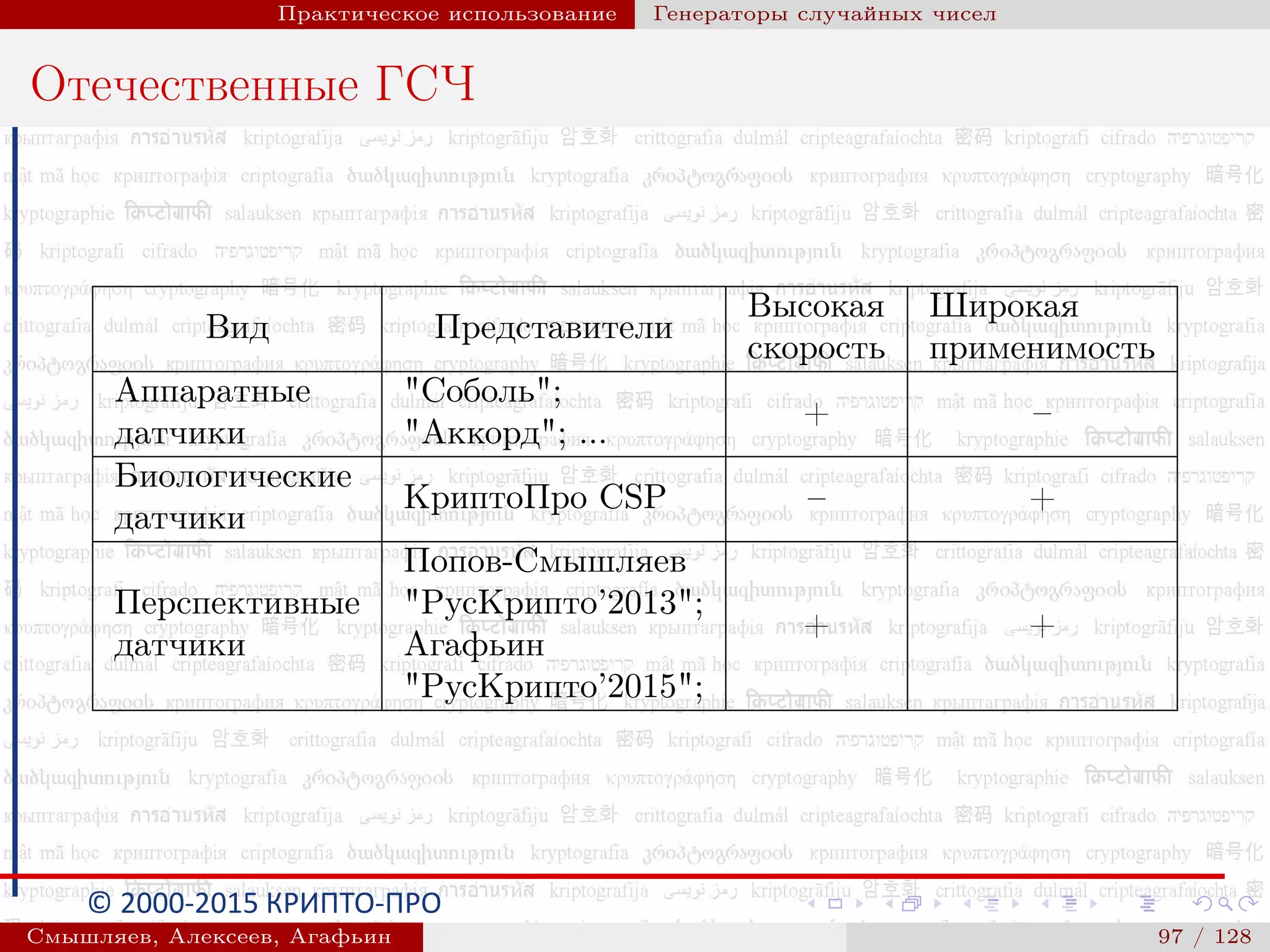 © 2000-2015 КРИПТО-ПРО
Практическое использование Генераторы случайных чисел
Отечественные ГСЧ
Вид Представители
Высокая
скорость
Широкая
применимость
Аппаратные
датчики
"Соболь";
"Аккорд"; ...
+ –
Биологические
датчики
КриптоПро CSP – +
Перспективные
датчики
Попов-Смышляев
"РусКрипто’2013";
Агафьин
"РусКрипто’2015";
+ +
Смышляев, Алексеев, Агафьин () 97 / 128
 