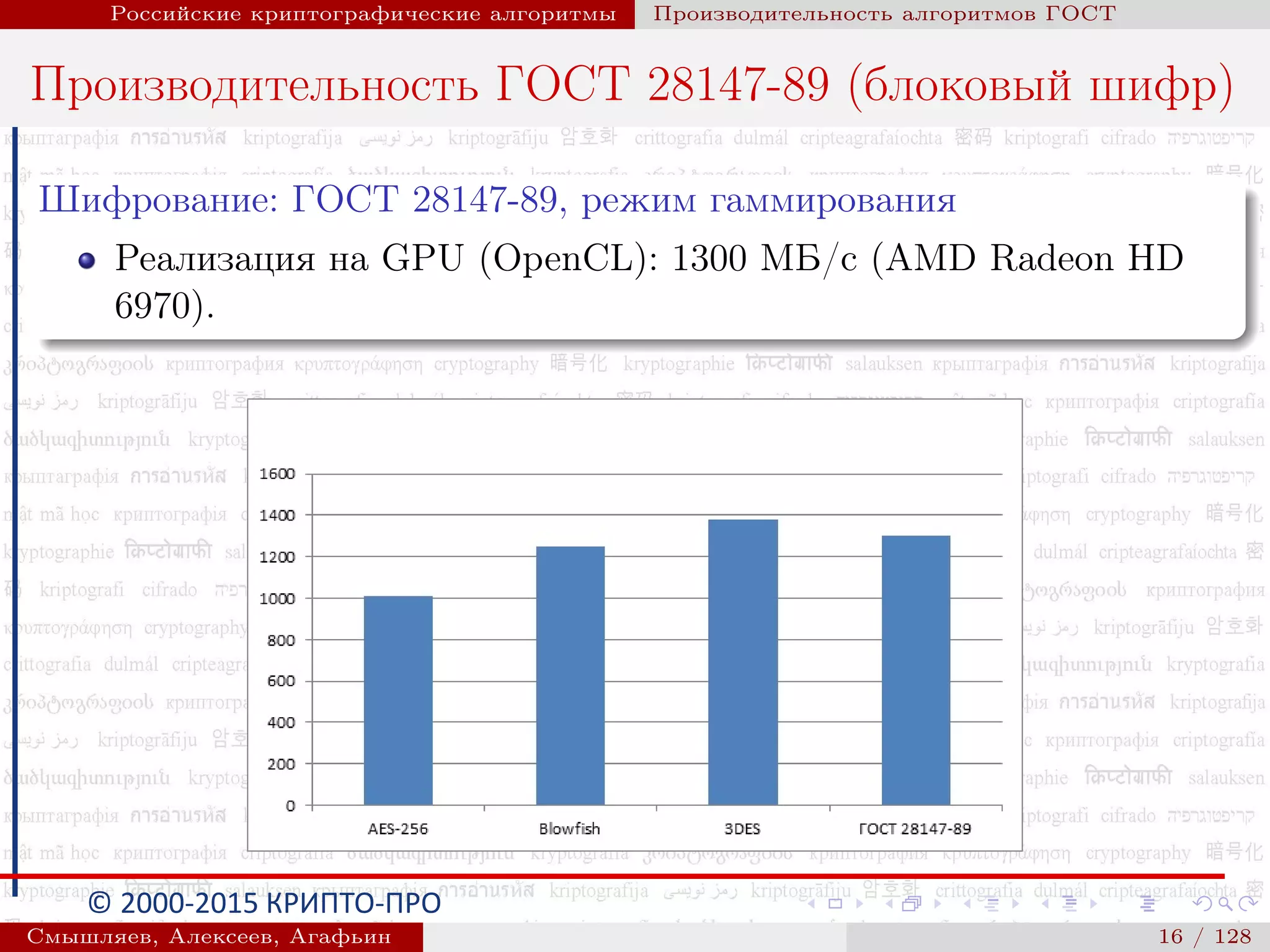 © 2000-2015 КРИПТО-ПРО
Российские криптографические алгоритмы Производительность алгоритмов ГОСТ
Производительность ГОСТ 28147-89 (блоковый шифр)
Шифрование: ГОСТ 28147-89, режим гаммирования
Реализация на GPU (OpenCL): 1300 МБ/с (AMD Radeon HD
6970).
Смышляев, Алексеев, Агафьин () 16 / 128
 