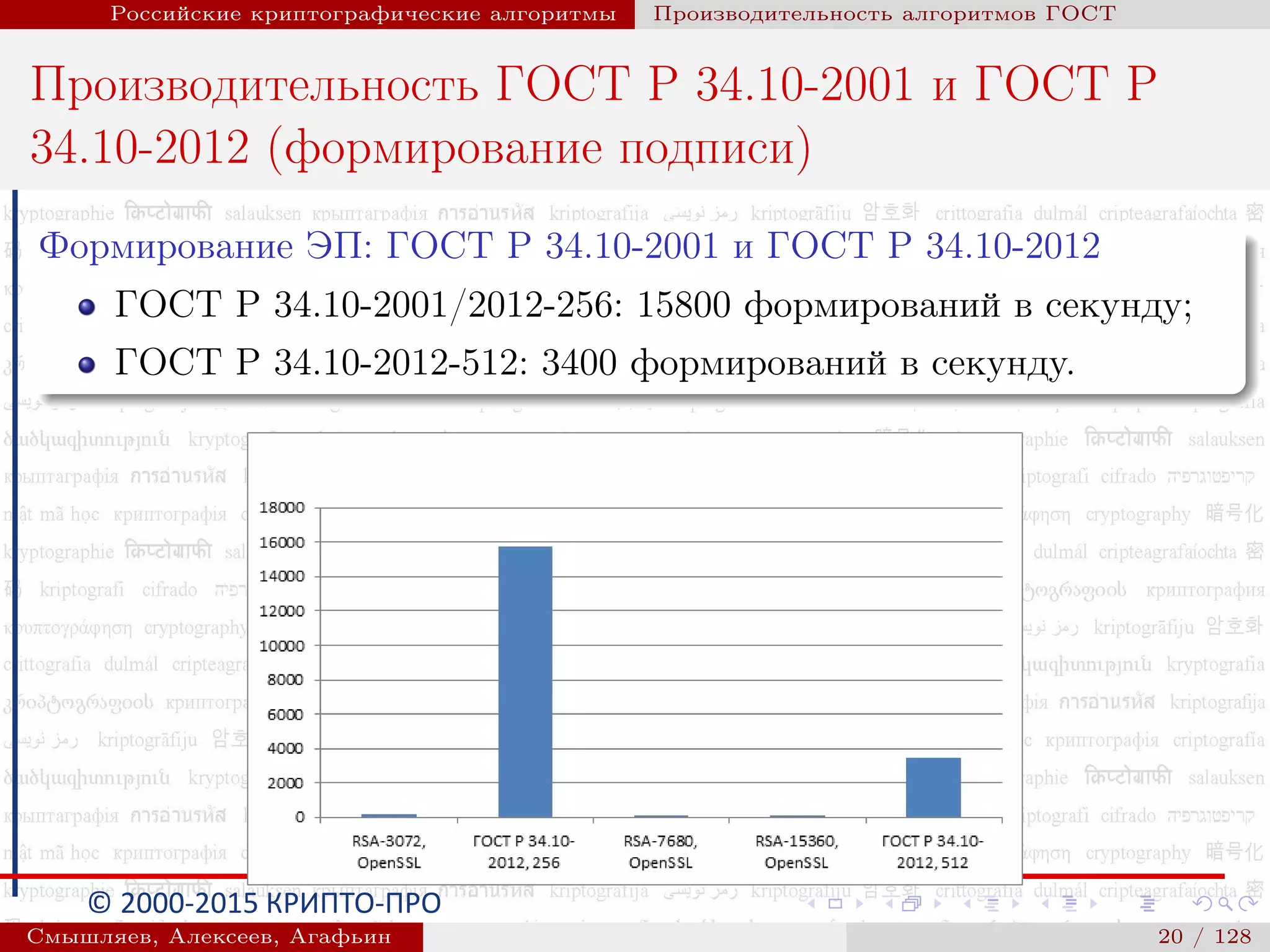 © 2000-2015 КРИПТО-ПРО
Российские криптографические алгоритмы Производительность алгоритмов ГОСТ
Производительность ГОСТ Р 34.10-2001 и ГОСТ Р
34.10-2012 (формирование подписи)
Формирование ЭП: ГОСТ Р 34.10-2001 и ГОСТ Р 34.10-2012
ГОСТ Р 34.10-2001/2012-256: 15800 формирований в секунду;
ГОСТ Р 34.10-2012-512: 3400 формирований в секунду.
Смышляев, Алексеев, Агафьин () 20 / 128
 