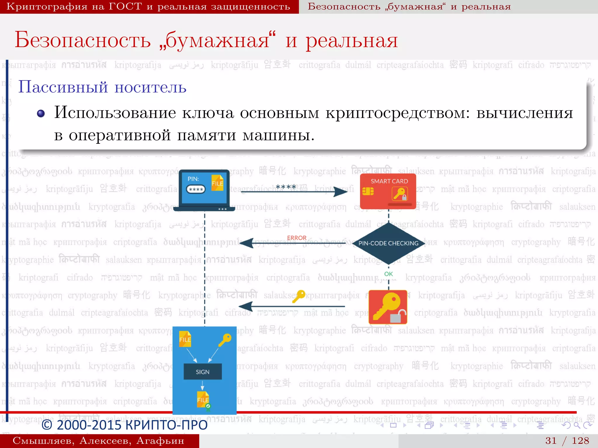 © 2000-2015 КРИПТО-ПРО
Криптография на ГОСТ и реальная защищенность Безопасность
”
бумажная“ и реальная
Безопасность
”
бумажная“ и реальная
Пассивный носитель
Использование ключа основным криптосредством: вычисления
в оперативной памяти машины.
Смышляев, Алексеев, Агафьин () 31 / 128
 