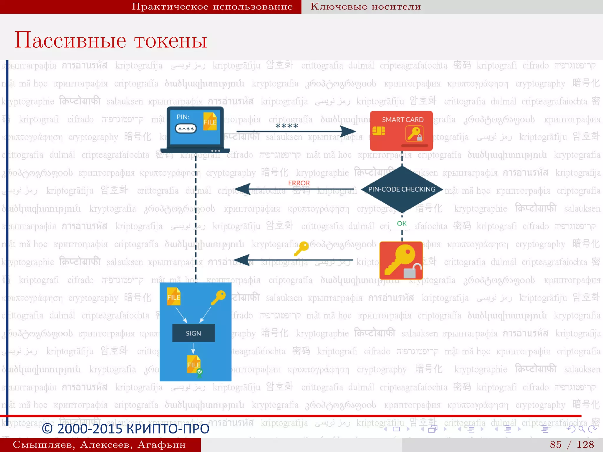 © 2000-2015 КРИПТО-ПРО
Практическое использование Ключевые носители
Пассивные токены
Смышляев, Алексеев, Агафьин () 85 / 128
 