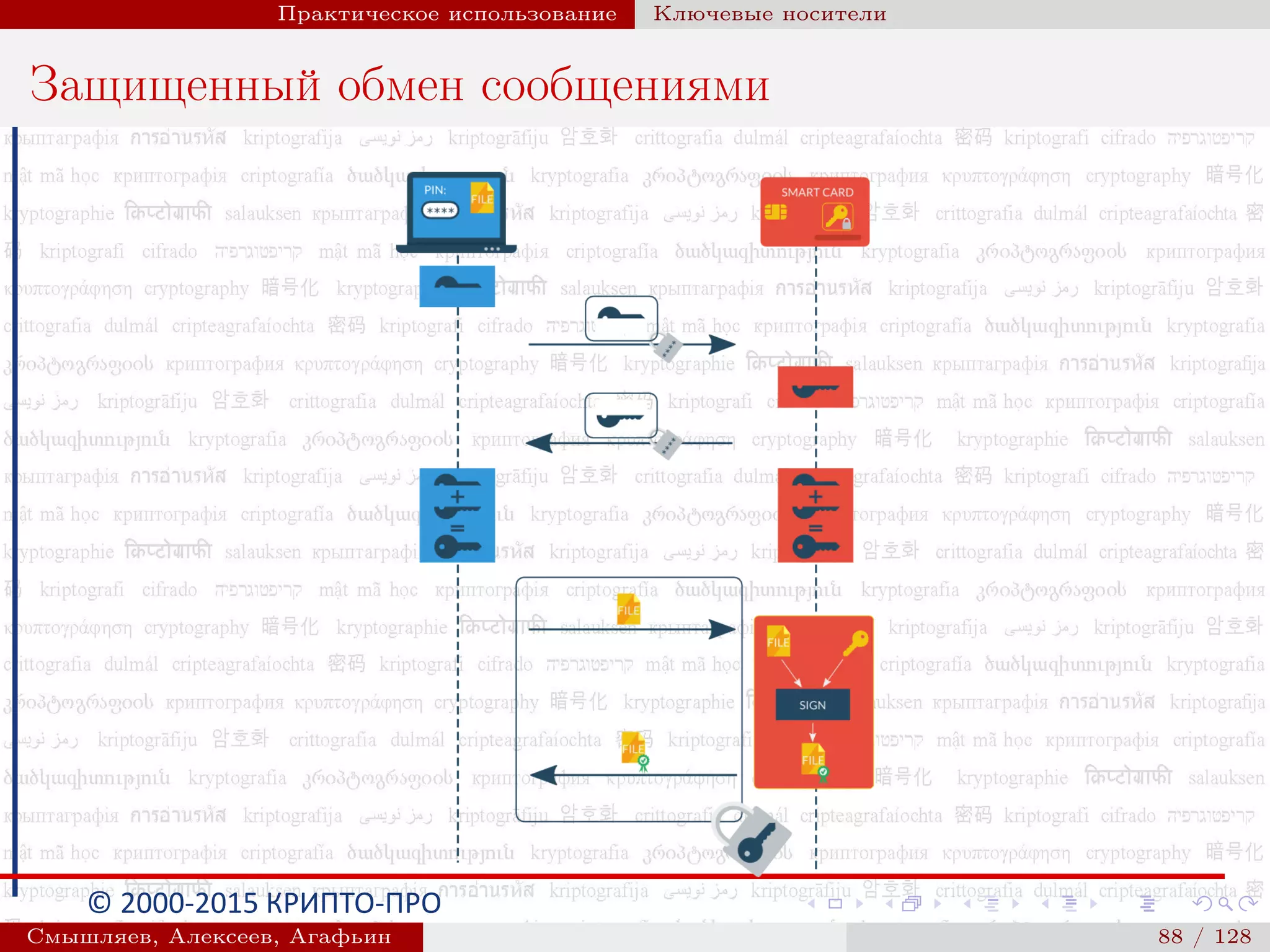 © 2000-2015 КРИПТО-ПРО
Практическое использование Ключевые носители
Защищенный обмен сообщениями
Смышляев, Алексеев, Агафьин () 88 / 128
 