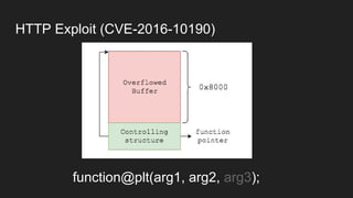 HTTP Exploit (CVE-2016-10190)
function@plt(arg1, arg2, arg3);
 
