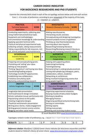Reference citation: Blackford, S (2014) Career choice indicator for bioscience researchers and PhD
students based on Holland’s theory of career choice. www.biosciencecareers.org/career-choice
CAREER CHOICE INDICATOR
FOR BIOSCIENCE RESEARCHERS AND PhD STUDENTS
Examine the interests/skills listed in each of the six typology sections below and rank each section
from 1 – 6 in order of preference, according to your enjoyment of the majority of the tasks.
(1 = HIGHEST; 6 = LOWEST).
PRACTICAL
Technical Systematic
Application
SCORE
INVESTIGATIVE
Research Discovery Curiosity SCORE
Conducting experiments, collecting data
Using mathematical/statistical tools
Equipment and methodologies
Instrumentation knowledge & understanding
Applying specialist technical skills
Practical and physical experimental tasks
Collecting samples, taking measurements
Taking responsibility for lab resources, incl.
cell, animal and plant care/maintenance.
Making new discoveries
Interpreting results and data
Conceptualising and designing investigative
research projects to test a hypothesis
Thinking up new theories/processes
Learning about new research
Researching/reviewing literature
Researching/Reviewing research literature
Writing and reviewing research articles
ENTERPRISING
Inventive Resourceful
Leadership
SCORE
SUPPORTIVE
Advising Instructing
Cooperating
SCORE
Preparing and conceptualising grants
Promoting and ‘selling’ your ideas
Setting up new projects
Thinking ‘big picture’ and having new ideas
Coordinating/leading projects
Technology transfer/IP opportunities
Establishing new collaborators
Freelance consultancy work
Marketing and promoting research
Helping and supporting others
Supervising/mentoring
Teaching/tutoring
Demonstrating in undergraduate practicals
Liaising with people (eg colleagues, peers,
collaborators, editors, students)
Networking at conferences
Being involved in/organising events that
bring people together
CREATIVE
Artistic Imagination Design SCORE
ADMINISTRATIVE
Executive Management
Organisation
SCORE
Imaginative data presentation
Technical/research design innovation
Artistic realisation (visual, performance etc)
Popularising science to the public
Creating imaginative designs
Theatrical and dramatic presentation
Writing press stories, media engagement
Writing general interest science articles
Blogging and other social media
Organising experimental schedules
Keeping records of data and/or budgets
Working to deadlines
Managing finances
Organising workload and prioritising tasks
Serving on committees
Writing reports
Editing manuscripts
Marking and assessing student essays
© Sarah Blackford 2014 www.biosciencecareers.org
Typologies ranked in order of preference, e.g.
RESULTS 1: 2: 3: 4: 5: 6:
RESULTS 1: I 2: P 3: A 4: S 5: E 6: C
3 2
4 5
6 2
I A P E S C
 
