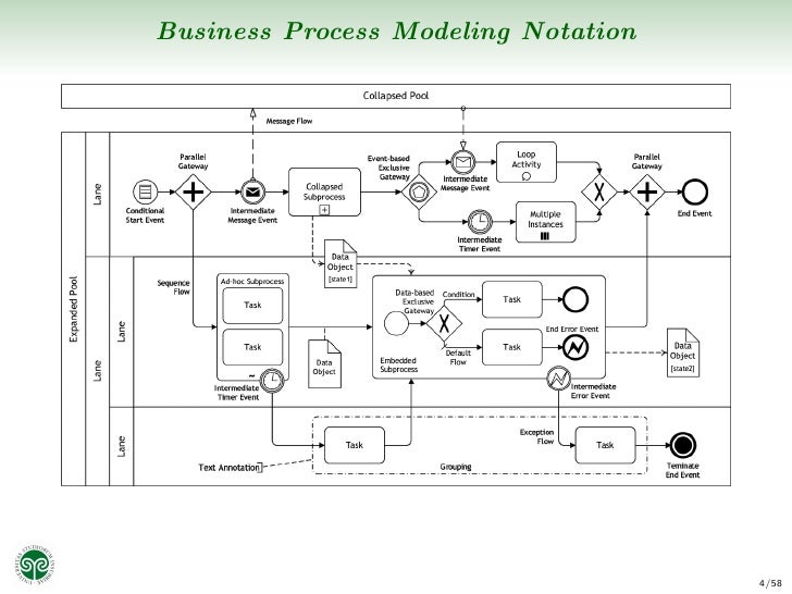 business process modeling