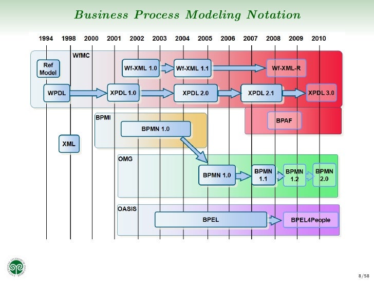 business process modeling notation definition wikipedia business process modeling notation definition wikipedia