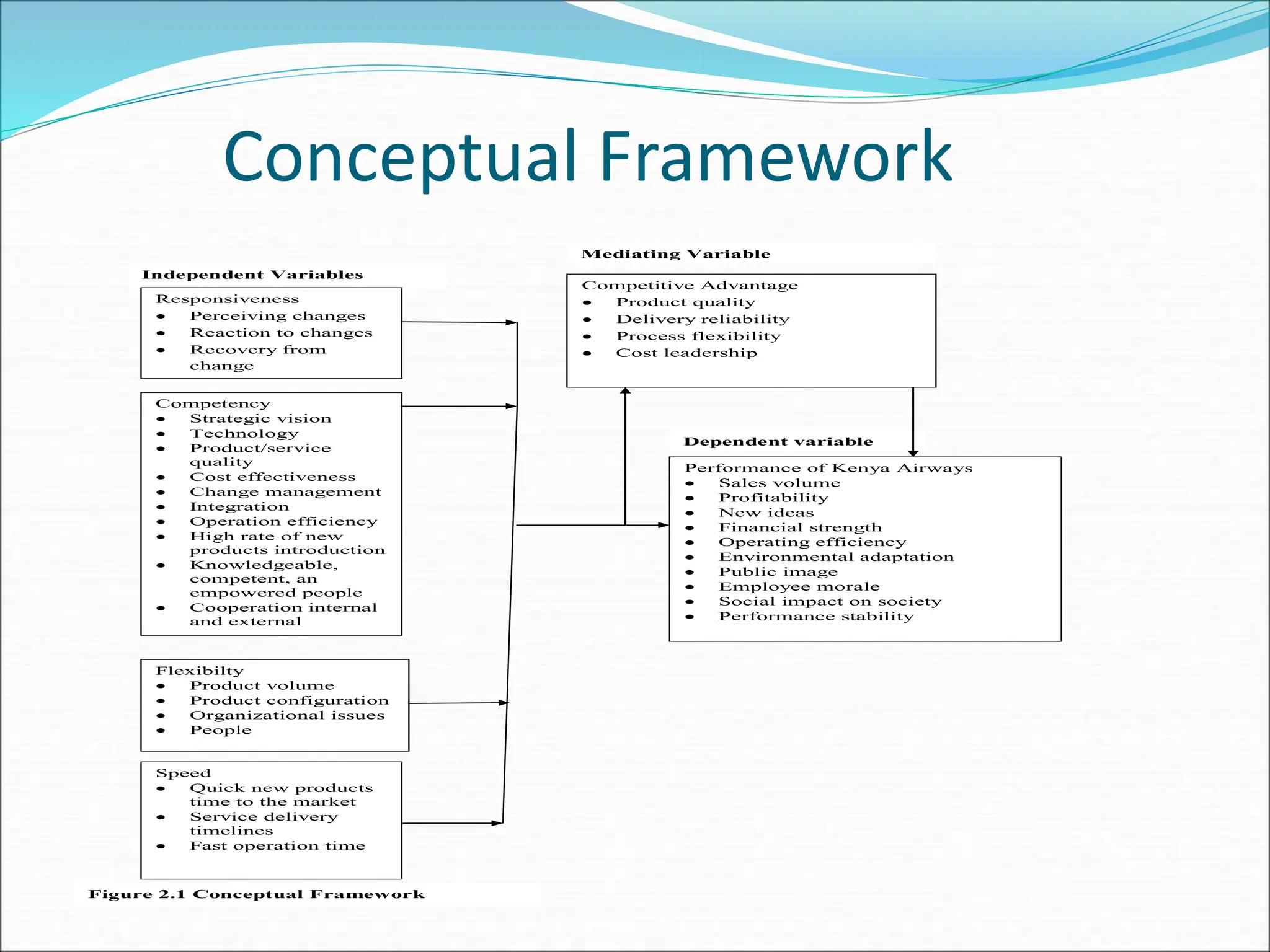 Conceptual Framework
Competency
 Strategic vision
 Technology
 Product/service
quality
 Cost effectiveness
 Change management
 Integration
 Operation efficiency
 High rate of new
products introduction
 Knowledgeable,
competent, an
empowered people
 Cooperation internal
and external
Independent Variables
Performance of Kenya Airways
 Sales volume
 Profitability
 New ideas
 Financial strength
 Operating efficiency
 Environmental adaptation
 Public image
 Employee morale
 Social impact on society
 Performance stability
Flexibilty
 Product volume
 Product configuration
 Organizational issues
 People
Speed
 Quick new products
time to the market
 Service delivery
timelines
 Fast operation time
Dependent variable
Figure 2.1 Conceptual Framework
Responsiveness
 Perceiving changes
 Reaction to changes
 Recovery from
change
Competitive Advantage
 Product quality
 Delivery reliability
 Process flexibility
 Cost leadership
Mediating Variable
 