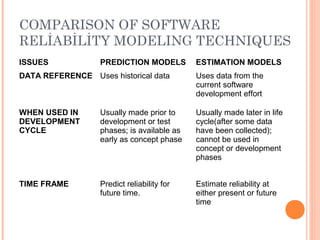 COMPARISON OF SOFTWARE
RELİABİLİTY MODELING TECHNIQUES
ISSUES PREDICTION MODELS ESTIMATION MODELS
DATA REFERENCE Uses historical data Uses data from the
current software
development effort
WHEN USED IN
DEVELOPMENT
CYCLE
Usually made prior to
development or test
phases; is available as
early as concept phase
Usually made later in life
cycle(after some data
have been collected);
cannot be used in
concept or development
phases
TIME FRAME Predict reliability for
future time.
Estimate reliability at
either present or future
time
 