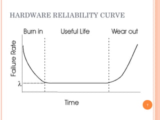 HARDWARE RELIABILITY CURVE
7
 