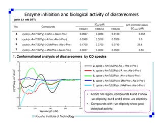 Enzyme inhibition and biological activity of diastereomers
(With 0.1 mM DTT)
                                                              IC50 (µM)                   p21 promoter assay.
No.                   Compounds
                                                  HDAC1        HDAC4         HDAC6            EC1000 (µM)

 4    cyclo(-L-Am7(S2Py)-D-A1in-L-Ala-D-Pro-)     0.0027       0.0024        0.0120                    0.055

 5    cyclo(-L-Am7(S2Py)-L-A1in-L-Ala-D-Pro-)     0.0360       0.0250        0.0329                    2.0
 6    cyclo(-L-Am7(S2Py)-D-2MePhe-L-Ala-D-Pro-)   0.1700       0.0700        0.0710                 25.6
 7    cyclo(-L-Am7(S2Py)-L-2MePhe-L-Ala-D-Pro-)   0.0037       0.0022        0.0560                    0.55

1. Conformational analysis of diastereomers by CD spectra

                                                             2. cyclo(-L-Am7(S2Py)-Aib-L-Phe-D-Pro-)
                                                             4. cyclo(-L-Am7(S2Py)-D-A1in-L-Ala-D-Pro-)

                                                             5. cyclo(-L-Am7(S2Py)-L-A1in-L-Ala-D-Pro-)

                                                             6. cyclo(-L-Am7(S2Py)-D-2MePhe-L-Ala-D-Pro-)
                                                             7. cyclo(-L-Am7(S2Py)-L-2MePhe-L-Ala-D-Pro-)


                                                       •   At 220 nm region, compounds 4 and 7 show
                                                           -ve ellipticity, but 5 and 6 show +ve ellipticity.
                                                       •   Compounds with –ve ellipticity show good
                                                           biological activity.

                 Kyushu Institute of Technology
 