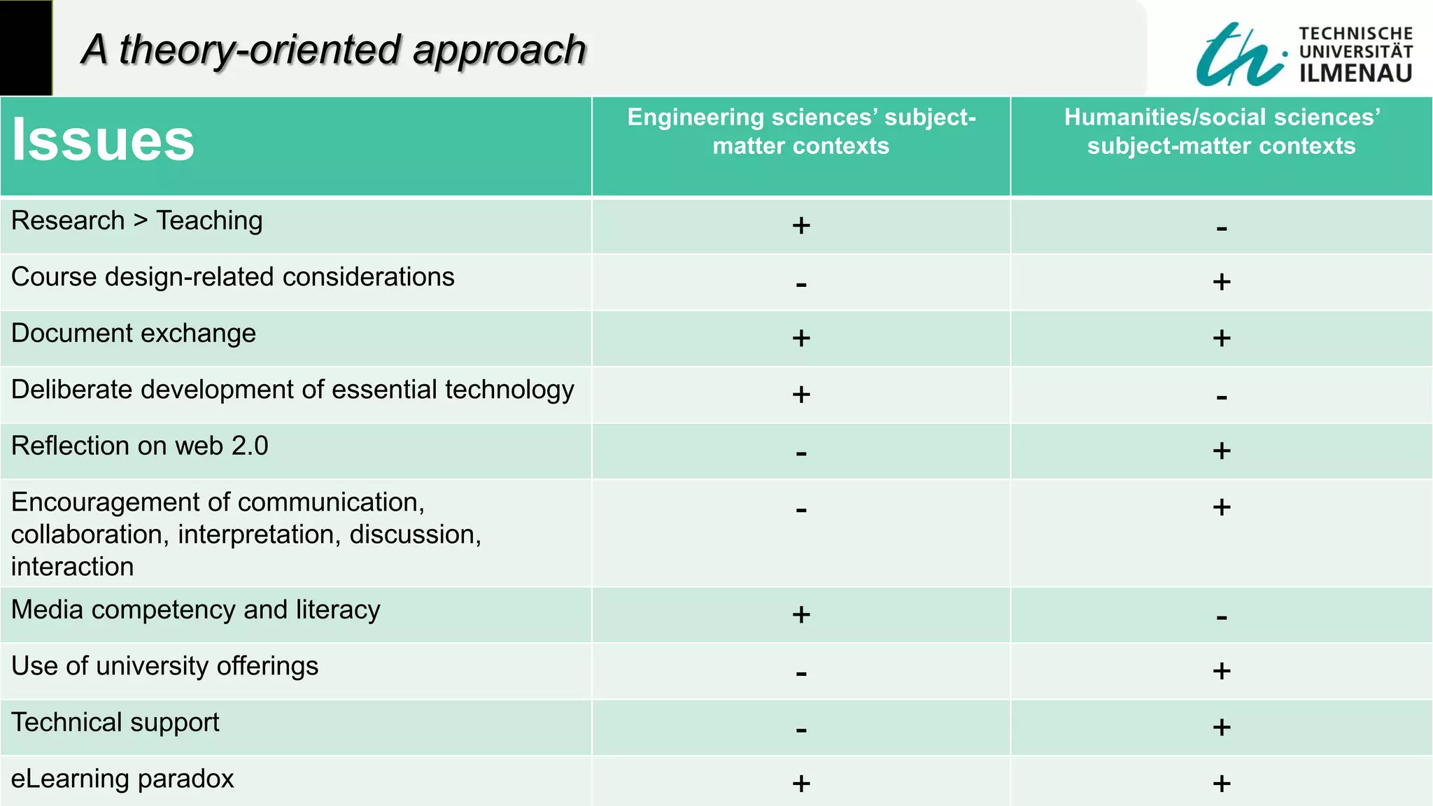23/10/2014 eLearning in diverse subject-matter contexts 20
A theory-oriented approach
Issues
Engineering sciences’ subject-
matter contexts
Humanities/social sciences’
subject-matter contexts
Research > Teaching + -
Course design-related considerations - +
Document exchange + +
Deliberate development of essential technology + -
Reflection on web 2.0 - +
Encouragement of communication,
collaboration, interpretation, discussion,
interaction
- +
Media competency and literacy + -
Use of university offerings - +
Technical support - +
eLearning paradox + +
 