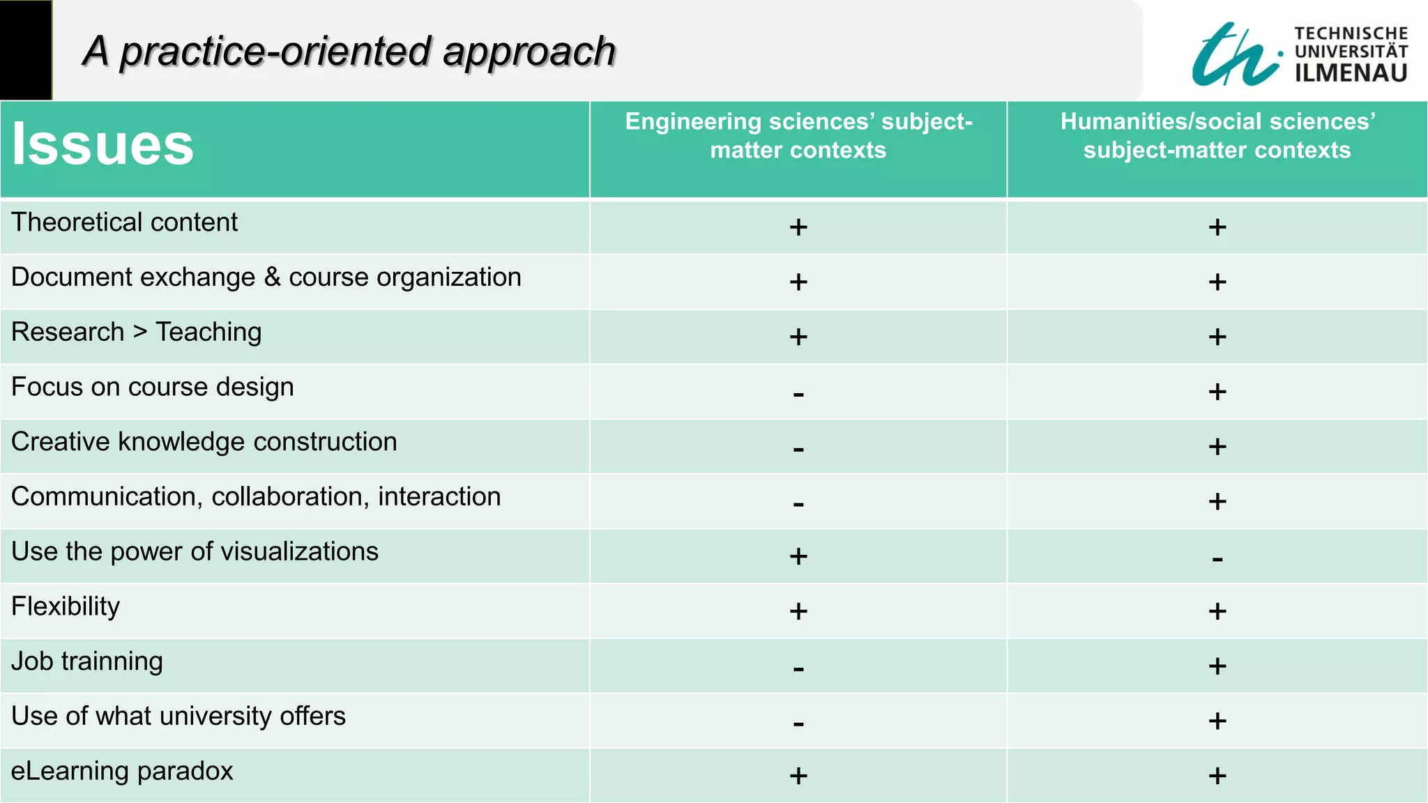A practice-oriented approach
23/10/2014 eLearning in diverse subject-matter contexts 21
Issues
Engineering sciences’ subject-
matter contexts
Humanities/social sciences’
subject-matter contexts
Theoretical content + +
Document exchange & course organization + +
Research > Teaching + +
Focus on course design - +
Creative knowledge construction - +
Communication, collaboration, interaction - +
Use the power of visualizations + -
Flexibility + +
Job trainning - +
Use of what university offers - +
eLearning paradox + +
 