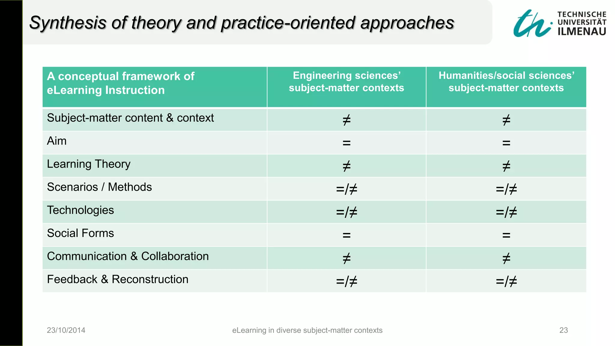 23/10/2014 eLearning in diverse subject-matter contexts 23
A conceptual framework of
eLearning Instruction
Engineering sciences’
subject-matter contexts
Humanities/social sciences’
subject-matter contexts
Subject-matter content & context ≠ ≠
Aim = =
Learning Theory ≠ ≠
Scenarios / Methods =/≠ =/≠
Technologies =/≠ =/≠
Social Forms = =
Communication & Collaboration ≠ ≠
Feedback & Reconstruction =/≠ =/≠
Synthesis of theory and practice-oriented approaches
 