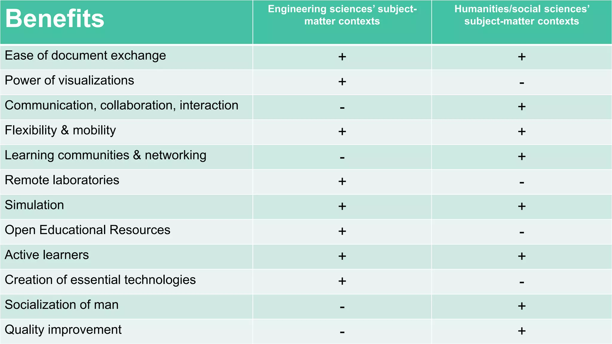 23/10/2014 eLearning in diverse subject-matter contexts 25
Benefits
Engineering sciences’ subject-
matter contexts
Humanities/social sciences’
subject-matter contexts
Ease of document exchange + +
Power of visualizations + -
Communication, collaboration, interaction - +
Flexibility & mobility + +
Learning communities & networking - +
Remote laboratories + -
Simulation + +
Open Educational Resources + -
Active learners + +
Creation of essential technologies + -
Socialization of man - +
Quality improvement - +
 