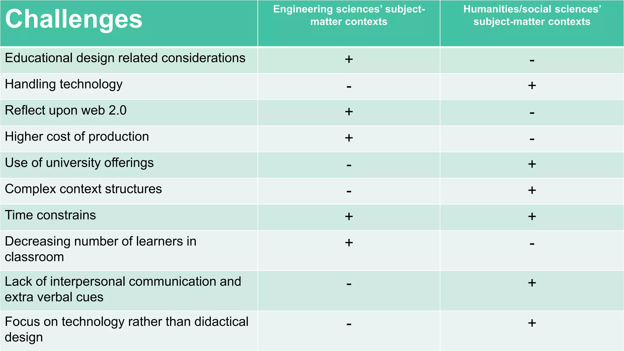 23/10/2014 eLearning in diverse subject-matter contexts 26
Challenges
Engineering sciences’ subject-
matter contexts
Humanities/social sciences’
subject-matter contexts
Educational design related considerations + -
Handling technology - +
Reflect upon web 2.0 + -
Higher cost of production + -
Use of university offerings - +
Complex context structures - +
Time constrains + +
Decreasing number of learners in
classroom
+ -
Lack of interpersonal communication and
extra verbal cues
- +
Focus on technology rather than didactical
design
- +
 