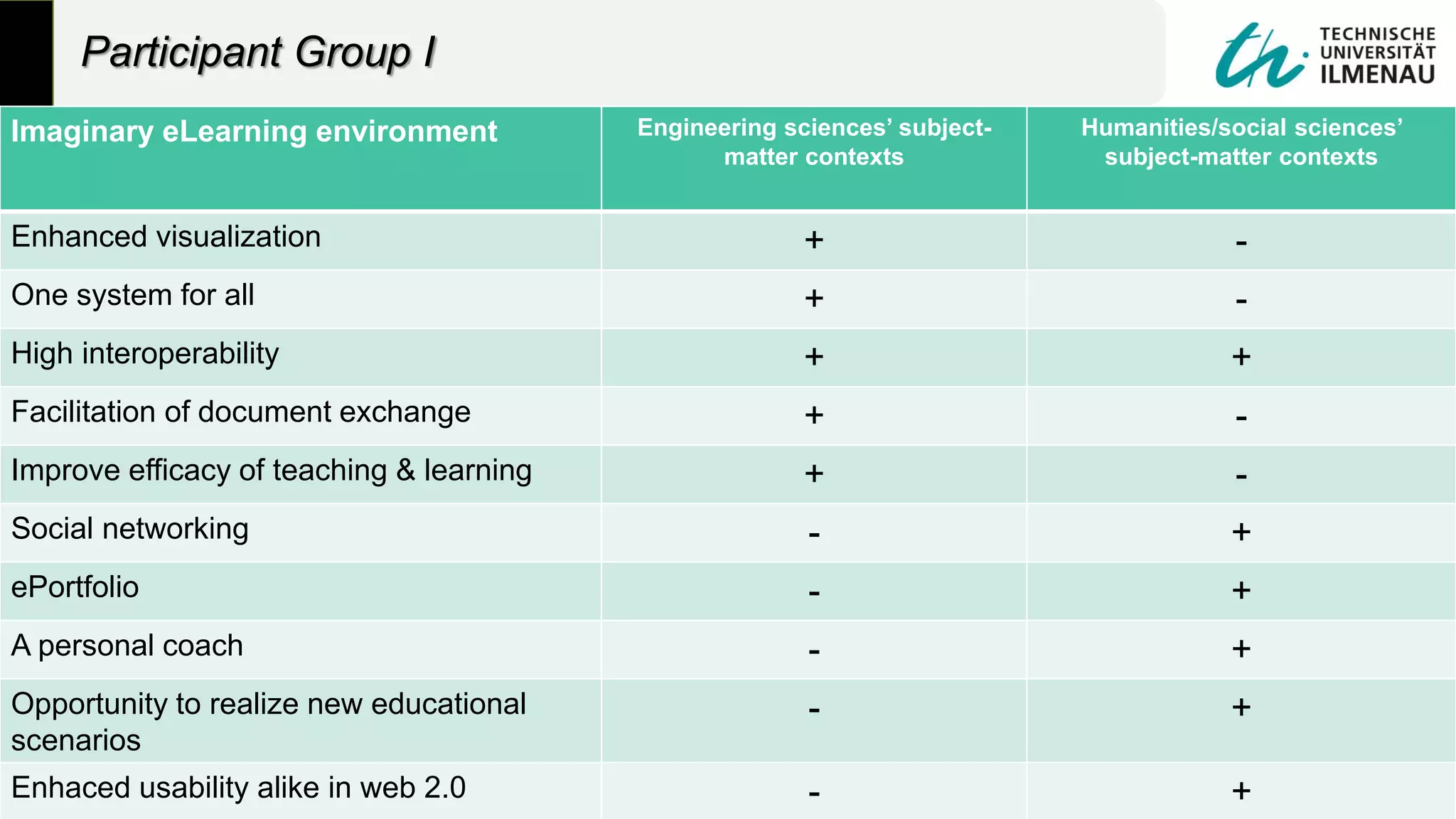 23/10/2014 eLearning in diverse subject-matter contexts 30
Imaginary eLearning environment Engineering sciences’ subject-
matter contexts
Humanities/social sciences’
subject-matter contexts
Enhanced visualization + -
One system for all + -
High interoperability + +
Facilitation of document exchange + -
Improve efficacy of teaching & learning + -
Social networking - +
ePortfolio - +
A personal coach - +
Opportunity to realize new educational
scenarios
- +
Enhaced usability alike in web 2.0 - +
Participant Group I
 
