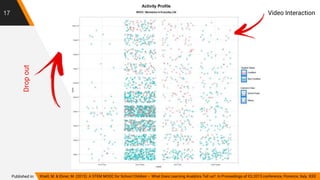 17
Khalil, M. & Ebner, M. (2015). A STEM MOOC for School Children – What Does Learning Analytics Tell us?. In Proceedings of ICL2015 conference, Florence, Italy. IEEE
Video Interaction
Dropout
Published in:
 
