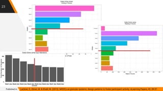 23
Lackner, E., Ebner, M. & Khalil, M. (2015). MOOCs as granular systems: design patterns to foster participant activity. eLearning Papers, 42, 28-37.Published in:
 