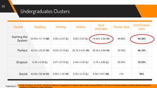 Undergraduates Clusters
30
Khalil, M. & Ebner, M. (2016). “Clustering Patterns of Engagement in Massive Open Online Courses (MOOCs): The Use of Learning Analytics to Reveal Student Categories”.
Journal of Computing in Higher Education.
Published in:
Cluster Reading Writing Videos
Quiz
attempts
Cluster Size
Certification
ratio
Gaming the
System
23.99 ± 11.19 (M) 0.00 ± 0.07 (L) 0.00 ± 0.07 (L) 19.64 ± 3.84 (H) 44.88% 94.36%
Perfect 42.23 ± 23.23 (H) 0.03 ± 0.19 (L) 20.76 ± 6.01 (H) 20.56 ± 3.84 (H) 33.55% 96.10%
Dropout 6.25 ± 6.38 (L) 0.01 ± 0.10 (L) 2.44 ± 3.42 (L) 2.76 ± 3.86 (L) 20.69% 10.53%
Social 62.00 ± 53.68 (H) 4.00 ± 1.41 (H) 3.25 ± 4.72 (L) 8.50 ± 9.61 (M) <1% 50%
 