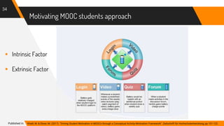 Motivating MOOC students approach
34
Published in: Khalil, M. & Ebner, M. (2017). “Driving Student Motivation in MOOCs through a Conceptual Activity-Motivation Framework”. Zeitschrift für Hochschulentwicklung, pp.101-122.
 Intrinsic Factor
 Extrinsic Factor
 