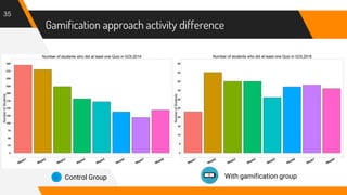 Gamification approach activity difference
35
Control Group With gamification group
 