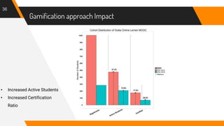 Gamification approach Impact
36
• Increased Active Students
• Increased Certification
Ratio
 
